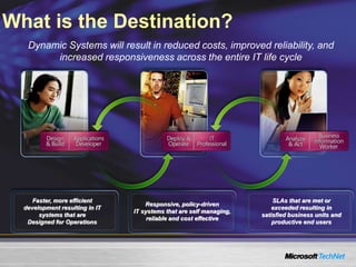Dynamic Systems will result in reduced costs, improved reliability, and
increased responsiveness across the entire IT life cycle
Faster, more efficient
development resulting in IT
systems that are
Designed for Operations
Responsive, policy-driven
IT systems that are self managing,
reliable and cost effective
SLAs that are met or
exceeded resulting in
satisfied business units and
productive end users
What is the Destination?
 