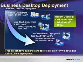 USMT, ACT, WinPE, RIS,
PQDI, Ghost
Light Touch Deployment
~ $350 per PC
Deployment automation with
Zero Touch (SMS, MOM)
Zero Touch Based Deployment
less than $100< per PC
Manual Deployment
$500 - $1,000 per PC
Business Desktop Deployment
Free prescriptive guidance and tools collection for Windows and
Office Client deployment
Modern Desktop:
• Windows Vista
• Windows XP
• Office
Enables Low Cost Deployment
 
