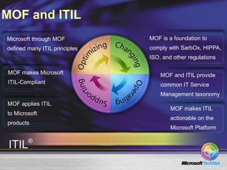 MOF and ITIL
Microsoft through MOF
defined many ITIL principles
MOF applies ITIL
to Microsoft
products
MOF and ITIL provide
common IT Service
Management taxonomy
MOF makes Microsoft
ITIL-Compliant
MOF is a foundation to
comply with SarbOx, HIPPA,
ISO, and other regulations
MOF makes ITIL
actionable on the
Microsoft Platform
ITIL®
 