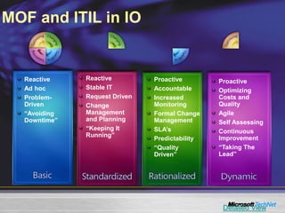 Detailed View
MOF and ITIL in IO
Reactive
Ad hoc
Problem-
Driven
“Avoiding
Downtime”
Reactive
Stable IT
Request Driven
Change
Management
and Planning
“Keeping It
Running”
Proactive
Accountable
Increased
Monitoring
Formal Change
Management
SLA’s
Predictability
“Quality
Driven”
Proactive
Optimizing
Costs and
Quality
Agile
Self Assessing
Continuous
Improvement
“Taking The
Lead”
 