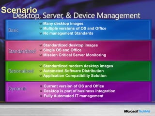 Many desktop images
Multiple versions of OS and Office
No management Standards
Standardized desktop images
Single OS and Office
Mission Critical Server Monitoring
Standardized modern desktop images
Automated Software Distribution
Application Compatibility Solution
Current version of OS and Office
Desktop is part of business integration
Fully Automated IT management
Scenario
 