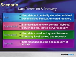 User data not centrally stored or archived
Decentralized backup, untested recovery
Standardized network storage (MyDocs)
Server backup, tested server recovery
User data stored and synced to server
Company level backup and recovery
Self-managed backup and recovery of
all data
Scenario
 