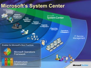 IT Service
Management
Data
Protection
Manager
‘Service
Desk’
Capacity
Planner
Reporting
Manager
Operations
Manager
Data
Storage and
Recovery Problem
Management
Capacity
Management
IT Reporting
Operations
Management
Systems
Management
Server
Operations
Manager
Performance and
Availability
Monitoring
Software
Update and
Deployment
Enabler for Microsoft’s Best Practices
Microsoft Operations
Framework
Infrastructure
Optimization
Microsoft’s System Center
 