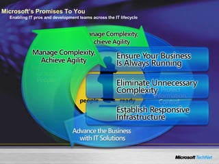 Microsoft’s Promises To You
Enabling IT pros and development teams across the IT lifecycle
 