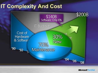 IT Complexity And Cost
 