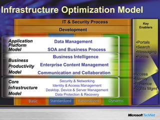 Infrastructure Optimization Model
IT & Security Process
Development
Application
Platform
Model
Data Management
SOA and Business Process
Business
Productivity
Model
Business Intelligence
Enterprise Content Management
Communication and Collaboration
Core
Infrastructure
Model
Identity & Access Management
Data Protection & Recovery
Security & Networking
Desktop, Device & Server Management
Key
Enablers
•Portals
•Search
•Messaging
•Forms
•Access
•Identity
•Presence
•Rights Mgmt
 