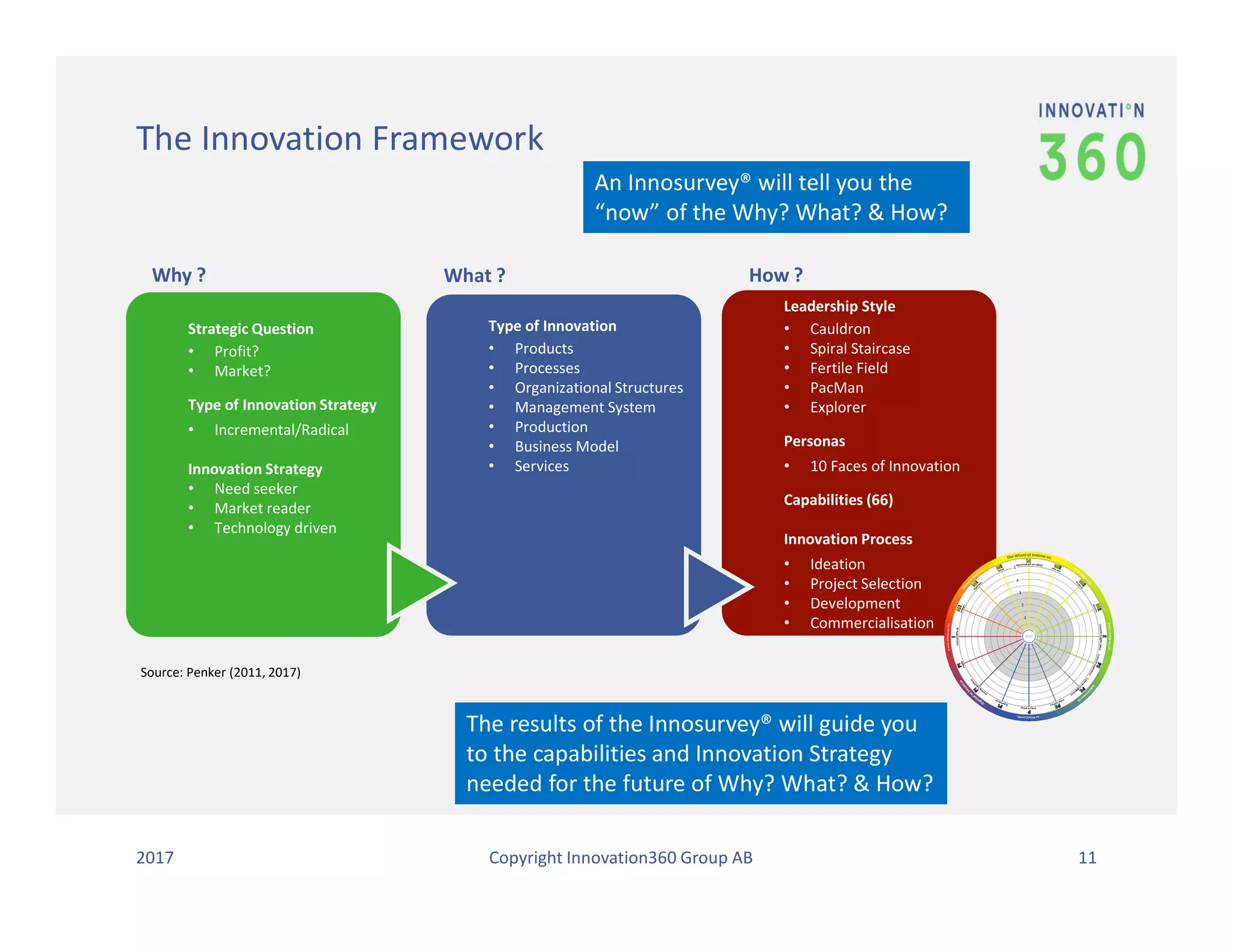 The Innovation Framework
Strategic Question
• Profit?
• Market?
Type of Innovation Strategy
• Incremental/Radical
Innovation Strategy
• Need seeker
• Market reader
• Technology driven
Type of Innovation
• Products
• Processes
• Organizational Structures
• Management System
• Production
• Business Model
• Services
Leadership Style
• Cauldron
• Spiral Staircase
• Fertile Field
• PacMan
• Explorer
Personas
• 10 Faces of Innovation
Capabilities (66)
Innovation Process
• Ideation
• Project Selection
• Development
• Commercialisation
ME
M
E
ME
E
PE
P
E
PI PE
P
P
I
PI
I
MI
M
I
MI
M
Value Proposit on (What)
Plat orm
Prod
ucts
Services
CustomerInsights(Who)CustomerExperiences
Custom
erE
ngagem
ent
ValueCapture
Process(How)
Organisaton
LearningC
apabilites
Supply
Channel(Where)
Linkages
O
pen
ness
Brand
1
2
3
4
5
SalesInn
ovaton
innovaton360group.com
innovaton360group.com
MarketIn
novaton
Organisato
n
Innovaton
The Wheel of Innovat on
No003165554-0001
Of er Innov
aton
Source: Penker (2011, 2017)
Why ? What ? How ?
2017 Copyright Innovation360 Group AB 11
An Innosurvey® will tell you the
“now” of the Why? What? & How?
The results of the Innosurvey® will guide you
to the capabilities and Innovation Strategy
needed for the future of Why? What? & How?
 