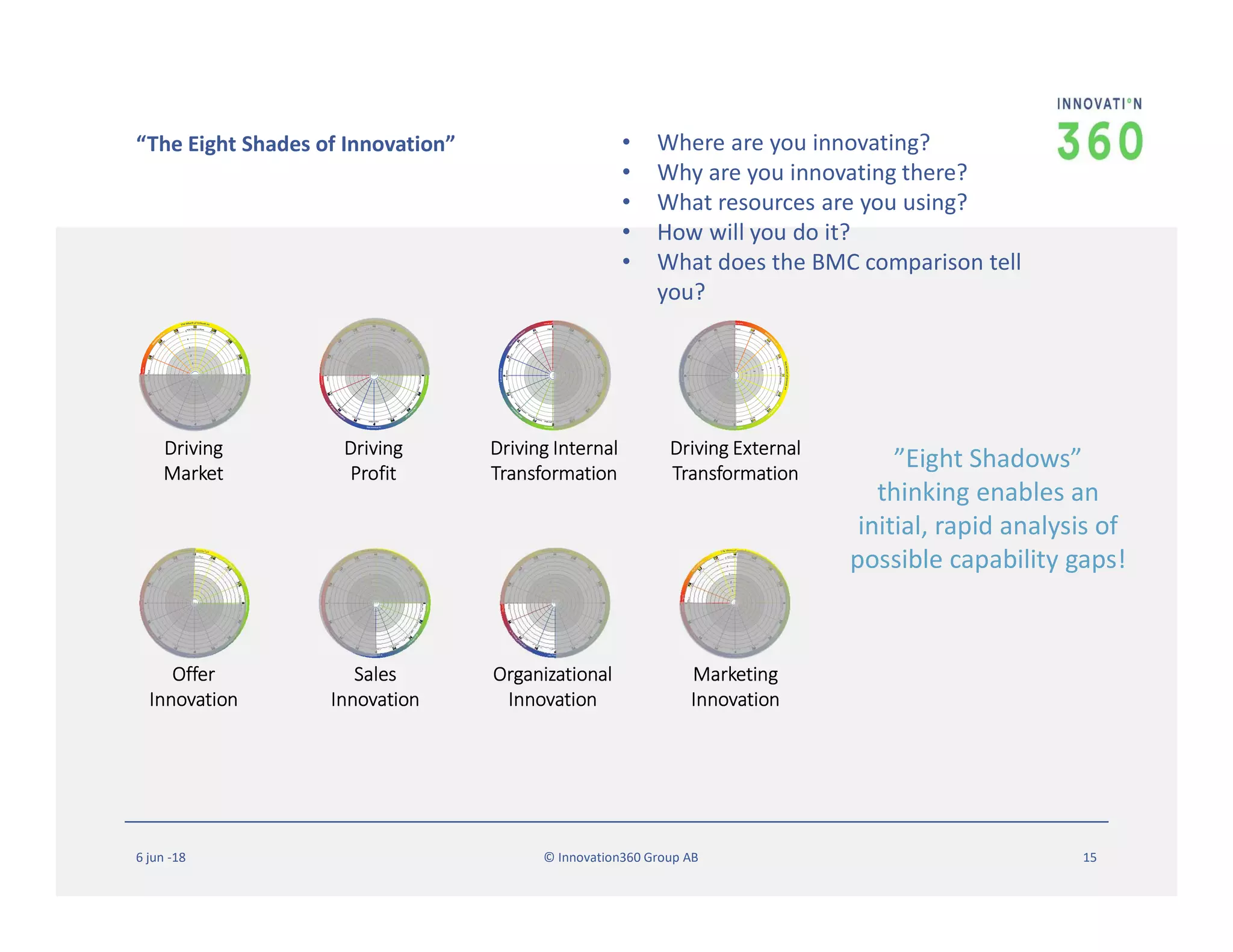 “The Eight Shades of Innovation”
6 jun -18 © Innovation360 Group AB 15
Driving
Market
Driving
Profit
Driving Internal
Transformation
Driving External
Transformation
Offer
Innovation
Sales
Innovation
Organizational
Innovation
Marketing
Innovation
ME
M
E
ME
E
PE
P
E
PI PE
P
P
I
PI
I
MI
M
I
MI
M
Value Proposit on (What)
Plat orm
Prod
ucts
Services
CustomerInsights(Who)CustomerExperiences
Custom
erE
ngagement
ValueCapture
Process(How)
Organisaton
Learning
C
apabilites
Supply
Channel(Where)
Linkages
Open
ness
Brand
1
2
3
4
5
SalesInn
ovaton
innovaton360group.com
innovaton360group.com
M
arketIn
novat on
Organisaton
Innovaton
The Wheel of Innovat on
No003165554-0001
Of er Innov
aton
ME
M
E
ME
E
PE
PE
PI PE
P
P
I
PI
I
MI
M
I
MI
M
Value Proposit on (What)
Plat orm
Prod
ucts
Services
CustomerInsights(Who)CustomerExperiences
CustomerE
ngagement
ValueCapture
Process(How)
Organisaton
Learning
C
apabilites
Supply
Channel(Where)
Linkages
Open
ness
Brand
1
2
3
4
5
SalesInn
ovaton
innovaton360group.com
innovaton360group.com
M
arketIn
novat on
Organisato
n
Innovaton
The Wheel of Innovat on
No003165554-0001
Of er Innov
aton
ME
M
E
ME
E
PE
P
E
PIPE
P
P
I
PI
I
MI
M
I
MI
M
ValuePropositon(What)
Platorm
Prod
ucts
Services
CustomerInsights(Who)CustomerExperiences
Custom
erE
ngagement
ValueCapture
Process(How)
Organisaton
LearningC
apabilit es
Supply
Channel (Where)
Linkages
Ope n
ness
Brand
1
2
3
4
5
SalesInn
ovaton
innovaton360group.com
innovat on360group.com
M
arket In
novaton
Organisato
n
Innovaton
TheWheelofInnovaton
No003165554-0001
OferInnov
aton
ME
M
E
ME
E
PE
P
E
PIPE
P
P
I
PI
I
MI
M
I
MI
M
ValuePropositon(What)
Platorm
Prod
ucts
Services
CustomerInsights(Who)CustomerExperiences
Custom
erE
ngagement
ValueCapture
Process(How)
Organisaton
LearningC
apabilit es
Supply
Channel (Where)
Linkages
Ope n
ness
Brand
1
2
3
4
5
SalesInn
ovaton
innovaton360group.com
innovat on360group.com
M
arket In
novaton
Organisato
n
Innovaton
TheWheelofInnovaton
No003165554-0001
OferInnov
aton
ME
M
E
ME
E
PE
P
E
PI PE
P
P
I
PI
I
MI
M
I
MI
M
Value Proposit on (What)
Plat orm
Prod
ucts
Services
CustomerInsights(Who)CustomerExperiences
CustomerE
ngagement
ValueCapture
Process(How)
Organisaton
Learning
C
apabilites
Supply
Channel(Where)
Linkages
Open
ness
Brand
1
2
3
4
5
SalesInn
ovaton
innovaton360group.com
innovaton360group.com
M
arketIn
novaton
Organisaton
Innovaton
The Wheel of Innovat on
No003165554-0001
Of er Innov
aton
ME
M
E
ME
E
PE
P
E
PI PE
P
P
I
PI
I
MI
M
I
MI
M
Value Proposit on (What)
Plat orm
Prod
ucts
Services
CustomerInsights(Who)CustomerExperiences
CustomerE
ngagement
ValueCapture
Process(How)
Organisaton
Learning
C
apabilites
Supply
Channel(Where)
Linkages
Open
ness
Brand
1
2
3
4
5
SalesInn
ovaton
innovaton360group.com
innovaton360group.com
M
arketIn
novaton
Organisato
n
Innovaton
The Wheel of Innovat on
No003165554-0001
Ofer Innov
aton
ME
M
E
ME
E
PE
P
E
PI PE
P
P
I
PI
I
MI
M
I
MI
M
Value Proposit on (What)
Plat orm
Prod
ucts
Services
CustomerInsights(Who)CustomerExperiences
CustomerE
ngagem
ent
ValueCapture
Process(How)
Organisaton
Learning
C
apabilites
Supply
Channel(Where)
Linkages
Open
ness
Brand
1
2
3
4
5
SalesInn
ovaton
innovaton360group.com
innovaton360group.com
M
arketIn
novaton
Organisato
n
Innovaton
The Wheel of Innovat on
No003165554-0001
Ofer Innov
aton
ME
M
E
ME
E
PE
P
E
PI PE
P
P
I
PI
I
MI
M
I
MI
M
Value Proposit on (What)
Plat orm
Prod
ucts
Services
CustomerInsights(Who)CustomerExperiences
CustomerE
ngagem
ent
ValueCapture
Process(How)
Organisaton
Learning
C
apabilites
Supply
Channel(Where)
Linkages
Open
ness
Br and
1
2
3
4
5
SalesInn
ovaton
innovaton360group.com
innovaton360group.com
M
arketIn
novaton
Organisato
n
Innovaton
The Wheel of Innovat on
No003165554-0001
Ofer Innov
aton
”Eight Shadows”
thinking enables an
initial, rapid analysis of
possible capability gaps!
• Where are you innovating?
• Why are you innovating there?
• What resources are you using?
• How will you do it?
• What does the BMC comparison tell
you?
 