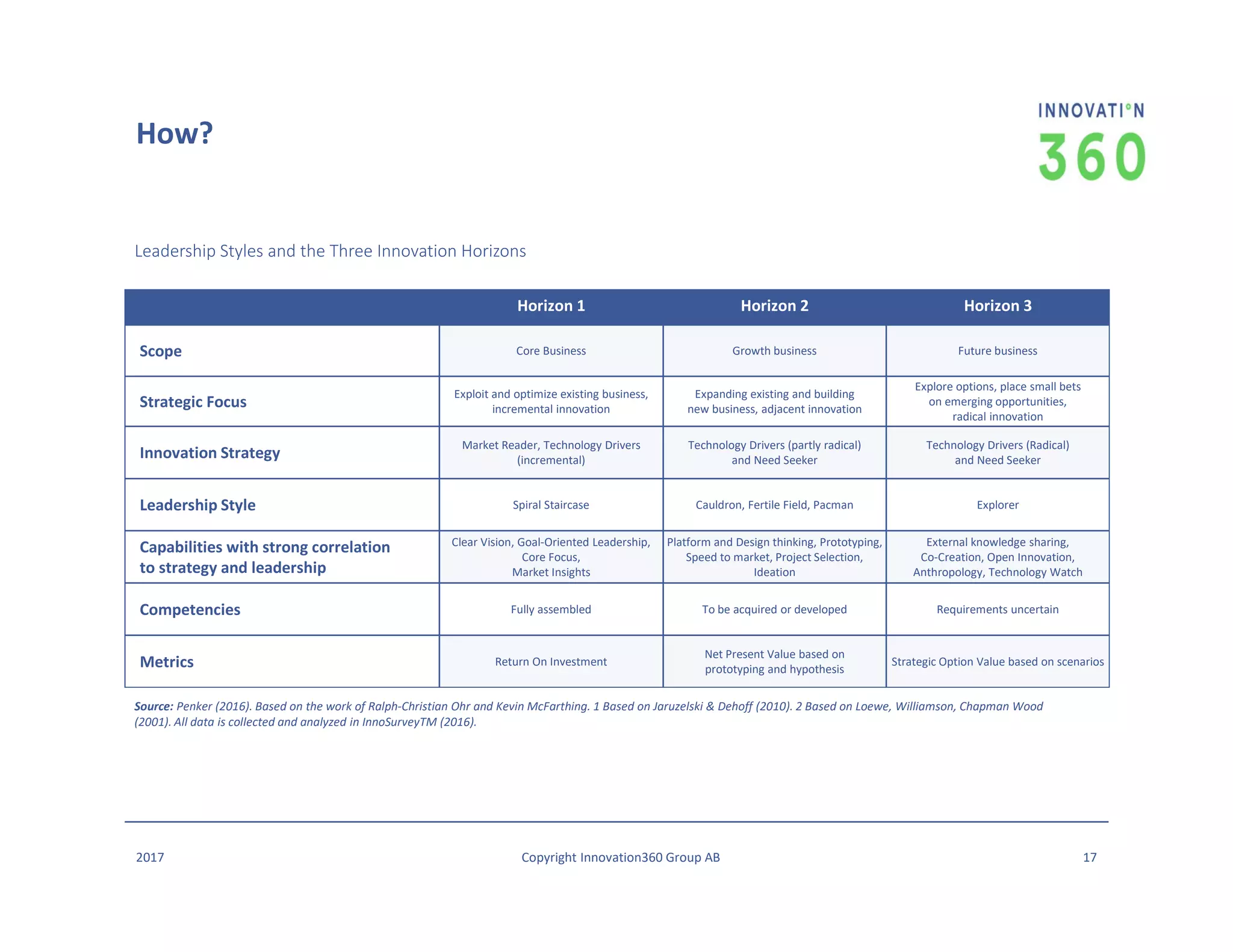 2017 Copyright Innovation360 Group AB 17
How?
Leadership Styles and the Three Innovation Horizons
Horizon 1 Horizon 2 Horizon 3
Scope Core Business Growth business Future business
Strategic Focus
Exploit and optimize existing business,
incremental innovation
Expanding existing and building
new business, adjacent innovation
Explore options, place small bets
on emerging opportunities,
radical innovation
Innovation Strategy
Market Reader, Technology Drivers
(incremental)
Technology Drivers (partly radical)
and Need Seeker
Technology Drivers (Radical)
and Need Seeker
Leadership Style Spiral Staircase Cauldron, Fertile Field, Pacman Explorer
Capabilities with strong correlation
to strategy and leadership
Clear Vision, Goal-Oriented Leadership,
Core Focus,
Market Insights
Platform and Design thinking, Prototyping,
Speed to market, Project Selection,
Ideation
External knowledge sharing,
Co-Creation, Open Innovation,
Anthropology, Technology Watch
Competencies Fully assembled To be acquired or developed Requirements uncertain
Metrics Return On Investment
Net Present Value based on
prototyping and hypothesis
Strategic Option Value based on scenarios
Source: Penker (2016). Based on the work of Ralph-Christian Ohr and Kevin McFarthing. 1 Based on Jaruzelski & Dehoff (2010). 2 Based on Loewe, Williamson, Chapman Wood
(2001). All data is collected and analyzed in InnoSurveyTM (2016).
 