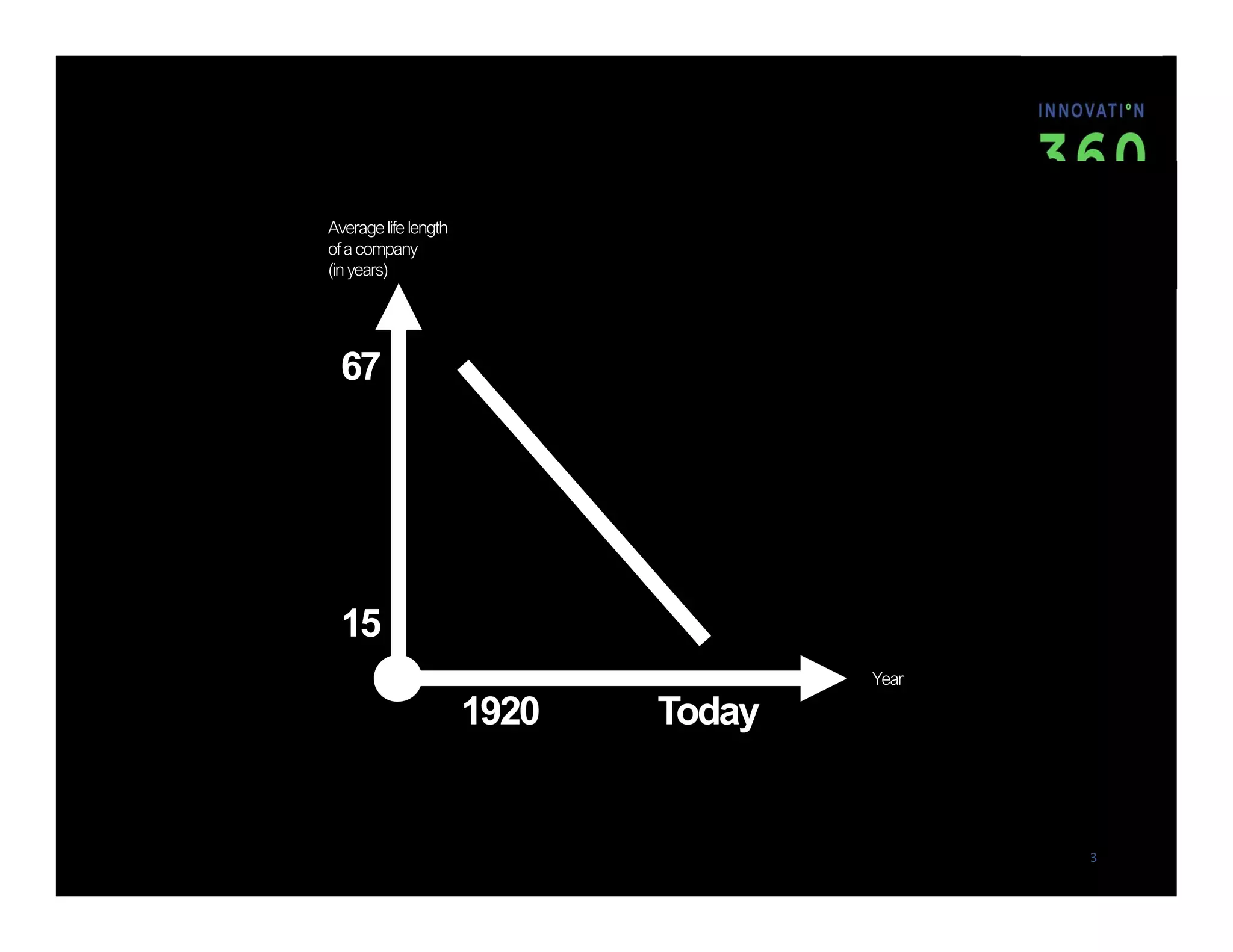 Averagelife length
ofa company
(in years)
67
15
1920 Today
Year
3
 