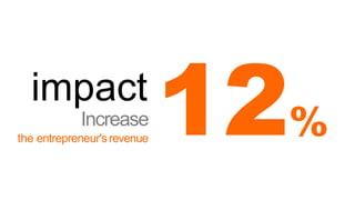 Increase
the entrepreneur'srevenue
impact
12%
 
