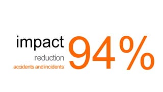 94%impact
reduction
accidents andincidents
 