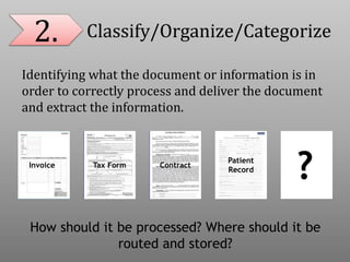 2. Classify/Organize/Categorize
Identifying what the document or information is in
order to correctly process and deliver the document
and extract the information.
Invoice ContractTax Form
Patient
Record
?
How should it be processed? Where should it be
routed and stored?
 