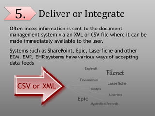 Henry Schein,
Dentrix, Dentrix
Enterprise
Dentrix Ascend,
Easy Dental
Viive,
DentalVision,
axiUm
5. Deliver or Integrate
Often index information is sent to the document
management system via an XML or CSV file where it can be
made immediately available to the user.
Systems such as SharePoint, Epic, Laserfiche and other
ECM, EMR, EHR systems have various ways of accepting
data feeds
Filenet
Laserfiche
Documentum
MyMedicalRecords
Eaglesoft
Allscripts
Epic
Dentrix
CSV or XML
 