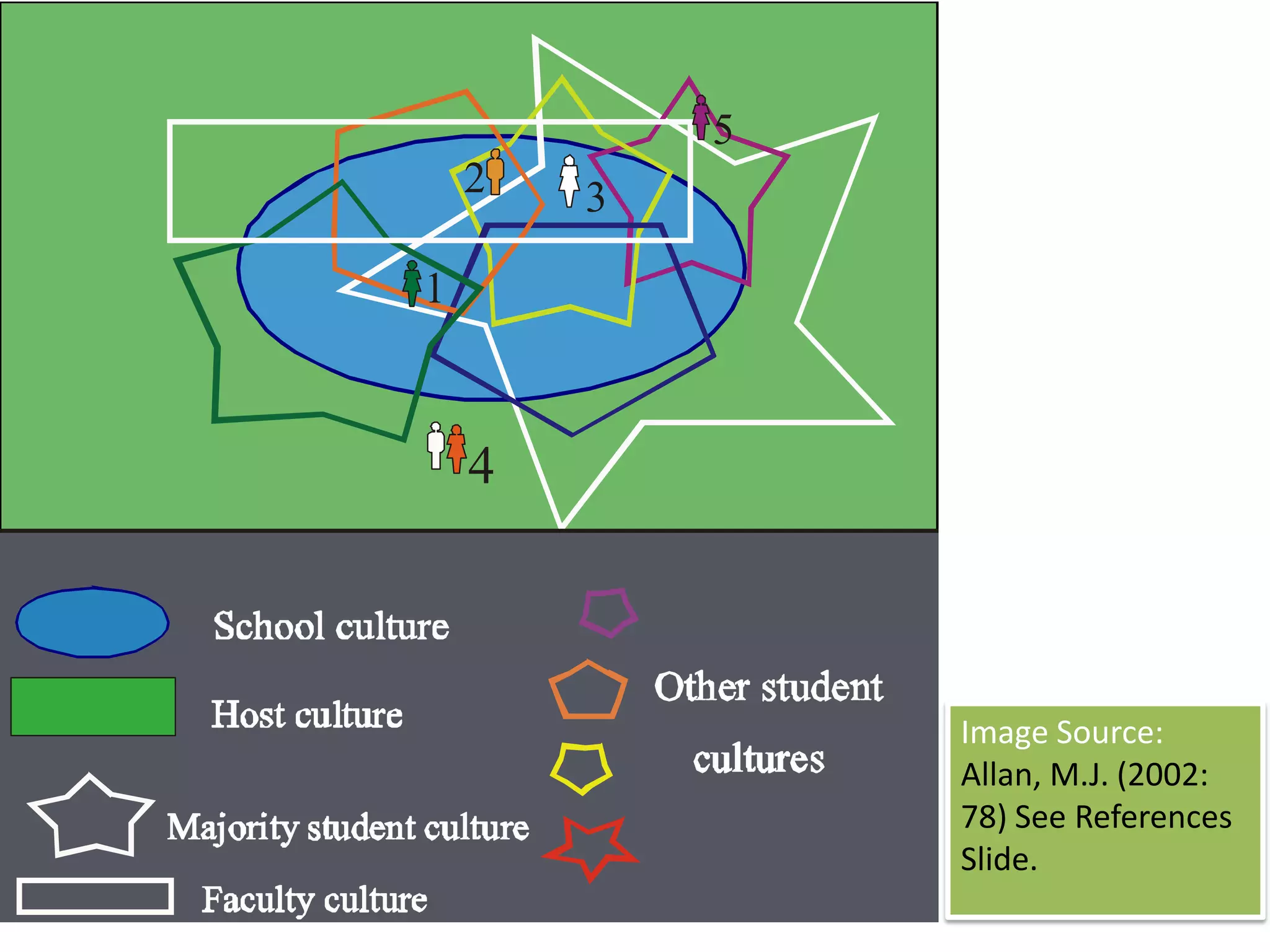 Image Source:Allan, M.J. (2002: 78) See References Slide.