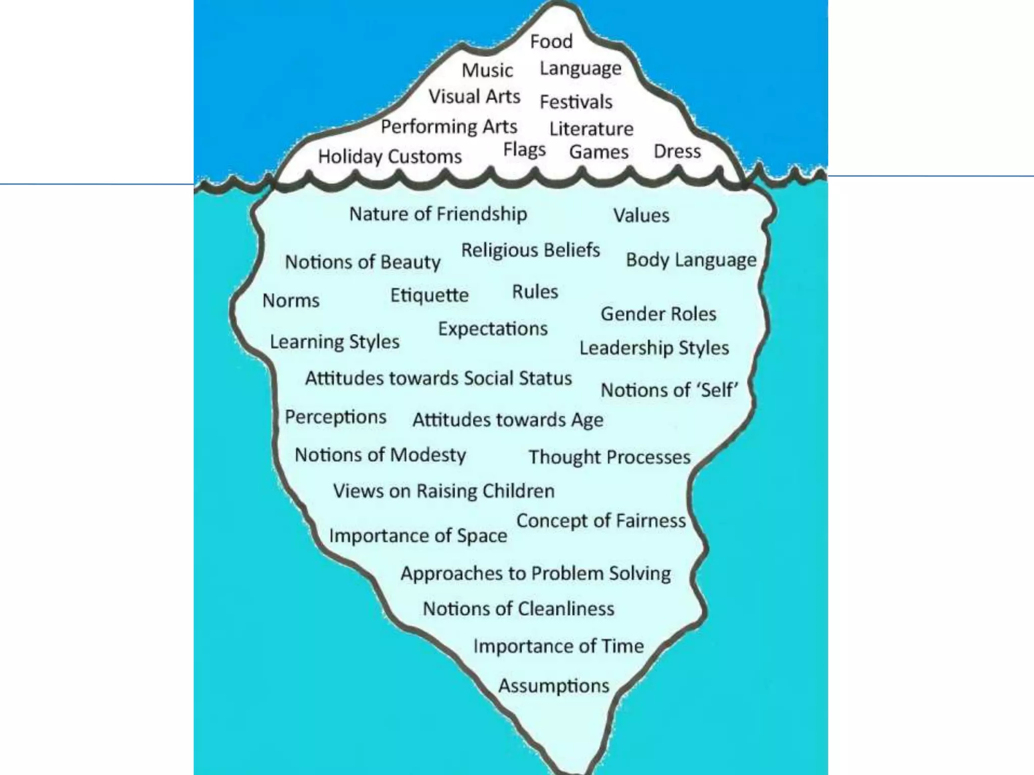 BeliefsValuesPerceptionsAssumptionsRulesExpectationsThought ProcessesNormsLearning StylesTime-OrientationStatusGender RolesSpace-OrientationNo-Verbal Communication
