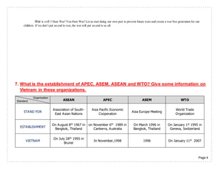 Page 4
War is evil! I Hate War! You Hate War! Let us start doing our own part to prevent future wars and create a war free generation for our
children. If we don’t put an end to war,the war will put an end to us all.
7. What is the establishment of APEC, ASEM, ASEAN and WTO? Give some information on
Vietnam in these organizations.
Organization
Standard ASEAN APEC ASEM WTO
STAND FOR
Association of South-
East Asian Nations
Asia Pacific Economic
Cooperation
Asia Europe Meeting
World Trade
Organization
ESTABLISHMENT
On August 8th 1967 in
Bangkok, Thailand
on November 6th 1989 in
Canberra, Australia
On March 1996 in
Bangkok, Thailand
On January 1st 1995 in
Geneva, Switzerland
VIETNAM
On July 28th 1995 in
Brunei
In November,1998 1996 On January 11st 2007
 