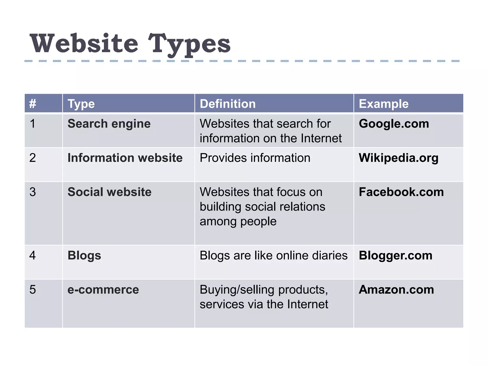 Website Types
ExampleDefinitionType#
Google.comWebsites that search for
information on the Internet
Search engine1
Wikipedia.orgProvides informationInformation website2
Facebook.comWebsites that focus on
building social relations
among people
Social website3
Blogger.comBlogs are like online diariesBlogs4
Amazon.comBuying/selling products,
services via the Internet
e-commerce5
 