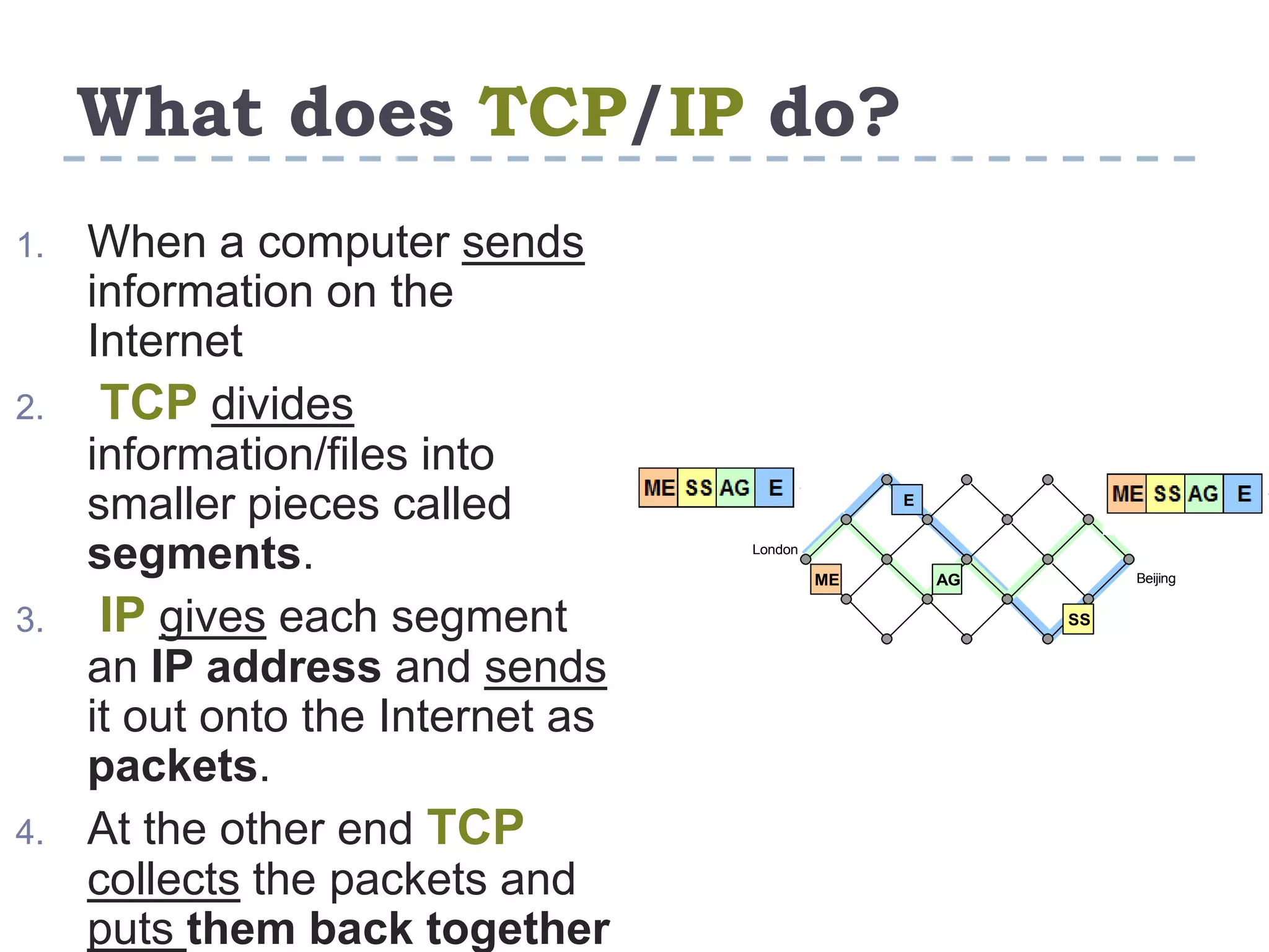 What does TCP/IP do?
1. When a computer sends
information on the
Internet
2. TCP divides
information/files into
smaller pieces called
segments.
3. IP gives each segment
an IP address and sends
it out onto the Internet as
packets.
4. At the other end TCP
collects the packets and
puts them back together
London
BeijingME
SS
AG
E
 