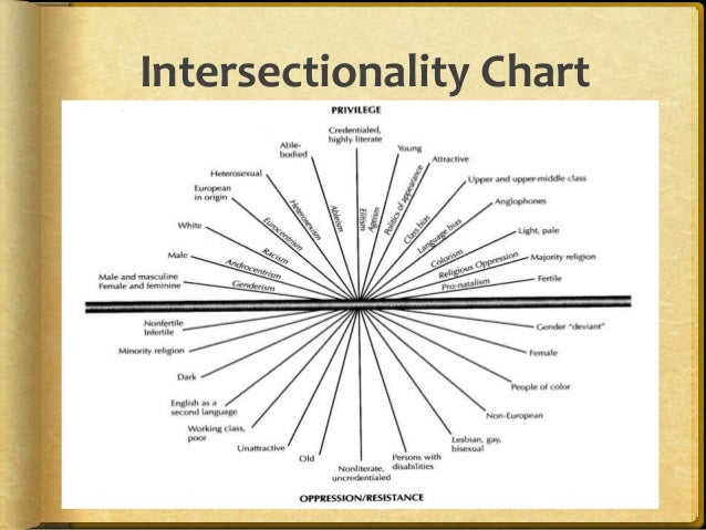 Intersectionality Chart