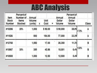 ABC Analysis
 