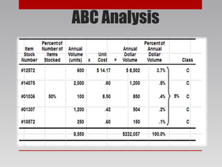ABC Analysis
 