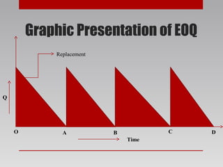 Graphic Presentation of EOQ
A
Time
Q
Replacement
A B C DO
 
