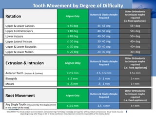 Rotation Aligner Only
Buttons & Elastics Maybe
Required
Other Orthodontic
techniques maybe
required
(i.e fixed appliances)
Upper & Lower Canines ≤ 45 deg 45- 55 deg 55+ deg
Upper Central Incisors ≤ 40 deg 40- 50 deg 50+ deg
Lower Incisors ≤ 40 deg 40- 50 deg 50+ deg
Upper Lateral Incisors ≤ 30 deg 30- 40 deg 40+ deg
Upper & Lower Bicuspids ≤ 30 deg 30- 40 deg 40+ deg
Upper & Lower Molars ≤ 20 deg 20- 30 deg 30+ deg
Extrusion & Intrusion Aligner Only
Buttons & Elastics Maybe
Required
Other Orthodontic
techniques maybe
required
(i.e. fixed appliances)
Anterior Teeth (Incisors & Canines) ≤ 2.5 mm 2.5- 3.5 mm 3.5+ mm
Bicuspids ≤ .5 mm .5- 1 mm 1+ mm
Molars ≤ .5 mm .5- 1 mm 1+ mm
Root Movement Aligner Only
Buttons & Elastics Maybe
Required
Other Orthodontic
techniques maybe
required
(i.e. fixed appliances)
Any Single Tooth (measured by the displacement
of the center of the root)
≤ 3.5 mm 3.5- 4 mm 4+ mm
DISCLAIMER: The clinical product recommendations are based on Align Technology knowledge and expertise with its products and processes. Actual results may vary
depending among other things on skill of dental practitioner. Clinical decisions remain the responsibility of the treating doctor
Tooth Movement by Degree of Difficulty
 