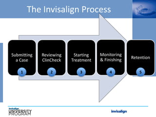 Submitting
a Case
Reviewing
ClinCheck
Starting
Treatment
Monitoring
& Finishing Retention
1 2 3 4 5
The Invisalign Process
 