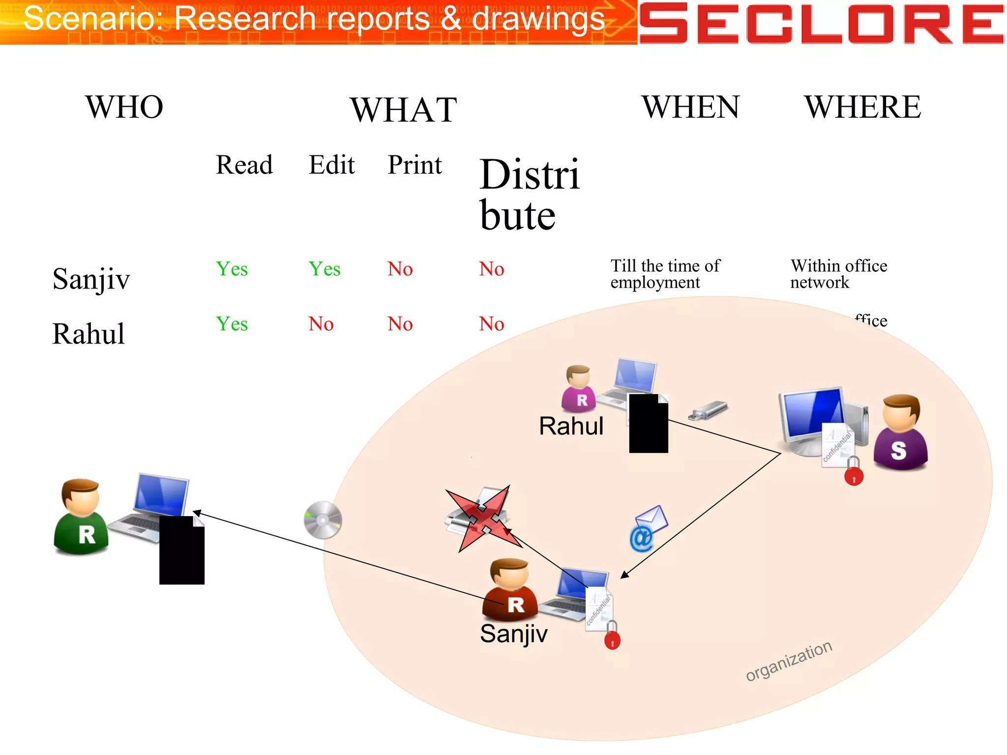Scenario: Research reports & drawings
WHO WHAT WHEN WHERE
Read Edit Print
Distri
bute
Sanjiv Yes Yes No No Till the time of
employment
Within office
network
Rahul Yes No No No 30th
November 2009 Within office
network
organization
Rahul
Sanjiv
 