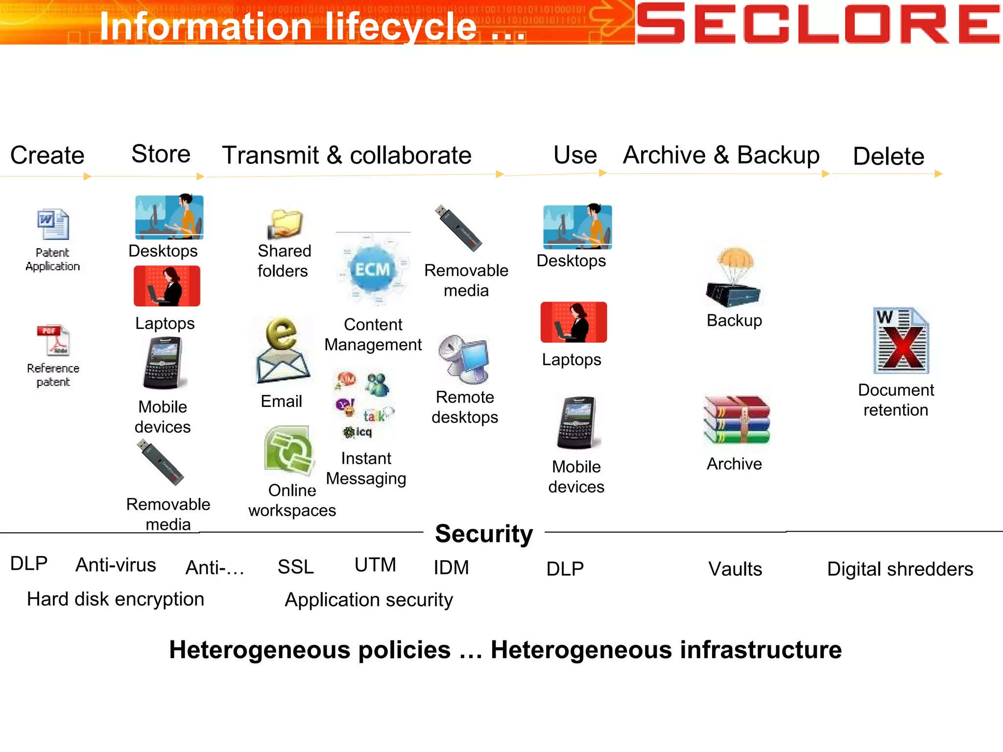 Create Store Transmit & collaborate Use Archive & Backup Delete
DLP Anti-virus Anti-…
Hard disk encryption
SSL UTM
Application security
IDM DLP Vaults Digital shredders
Desktops
Laptops
Heterogeneous policies … Heterogeneous infrastructure
Mobile
devices
Removable
media
Email
Content
Management
Online
workspaces
Remote
desktops
Information lifecycle …
Shared
folders Removable
media
Instant
Messaging
Desktops
Laptops
Mobile
devices
Archive
Backup
Document
retention
Security
 