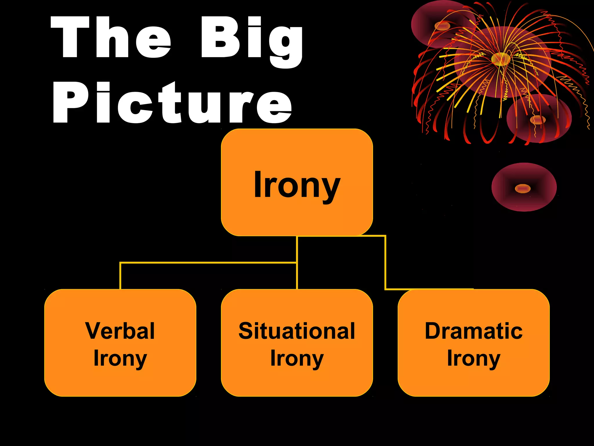The Big
Picture
Irony
Verbal
Irony
Situational
Irony
Dramatic
Irony
 