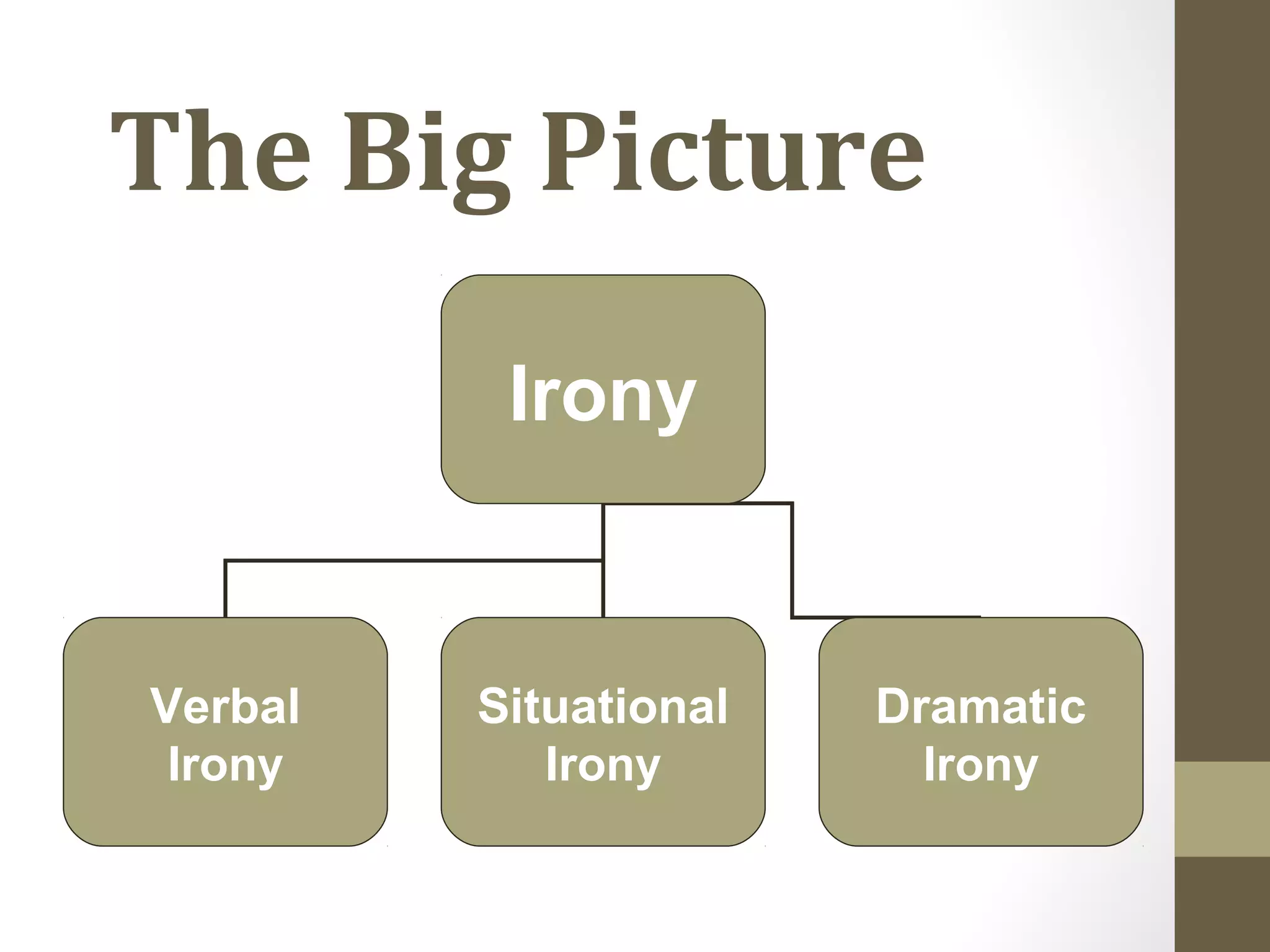 The Big Picture
Irony
Verbal
Irony
Situational
Irony
Dramatic
Irony
 