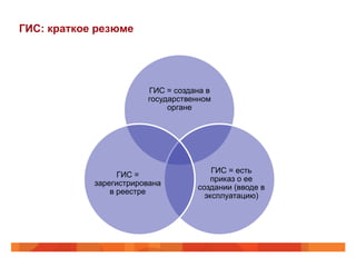 ГИС: краткое резюме
ГИС = создана в
государственном
органе
ГИС = есть
приказ о ее
создании (вводе в
эксплуатацию)
ГИС =
зарегистрирована
в реестре
 