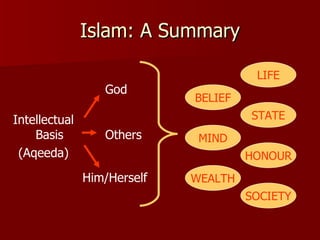 What Is Islam | PPS