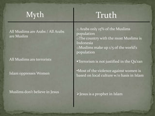 Myth
All Muslims are Arabs / All Arabs
are Muslim

Truth
o Arabs only 15% of the Muslims
population
oThe country with the most Muslims is
Indonesia
oMuslims make up 1/5 of the world’s
population

All Muslims are terrorists

Terrorism is not justified in the Qu’ran

Islam oppresses Women

•Most of the violence against women is
based on local culture w/o basis in Islam

Muslims don’t believe in Jesus

Jesus is a prophet in Islam

 
