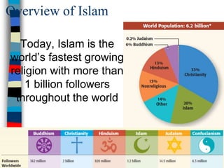 Overview of Islam
Today, Islam is the
world’s fastest growing
religion with more than
1 billion followers
throughout the world
 