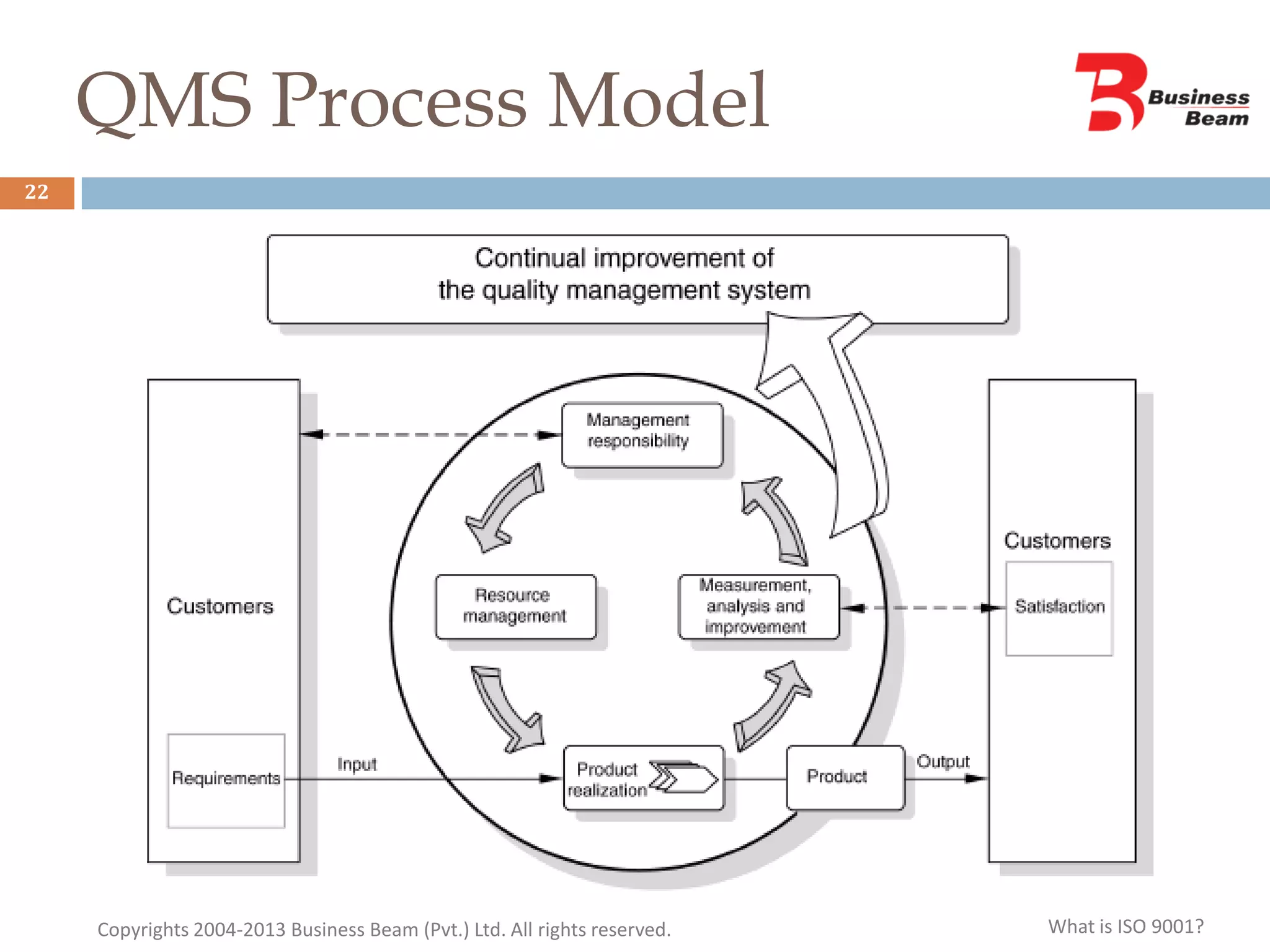 What is iso 9001 qms | PDF