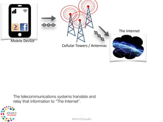 The'Internet'
Mobile'Device'
The telecommunications systems translate and
relay that information to “The Internet”.
#WorkToEquality
Cellular'Towers'/'Antennas'
 