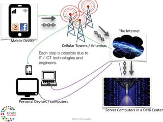 Cellular'Towers'/'Antennas'
Mobile'Device'
Personal'Devices'/'computers'
Each step is possible due to
IT / ICT technologie...