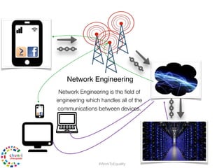 Network Engineering
Network Engineering is the ﬁeld of
engineering which handles all of the
communications between devices...