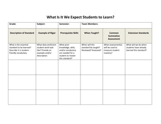 What Is It We Expect Students to Learn?
Grade: Subject: Semester: Team Members:
Description of Standard Example of Rigor Prerequisite Skills When Taught? Common
Summative
Assessment
Extension Standards
What is the essential
standard to be learned?
Describe it in student-
friendly vocabulary.
What does proficient
student work look
like? Provide an
example and/or
description.
What prior
knowledge, skills,
and/or vocabulary
are needed for a
student to master
this standard?
When will this
standard be taught?
Reviewed? Assessed?
What assessment(s)
will be used to
measure student
mastery?
What will we do when
students have already
learned this standard?
 