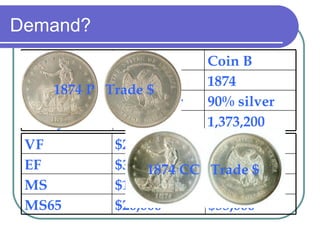 Demand? 1,373,200 987,100 Rarity 90% silver 90% silver Content 1874 1874 Year Coin B Coin A $35,000 $20,000 MS65 $3500 $1200 MS $700 $300 EF $500 $250 VF 1874 P  Trade $ 1874 CC  Trade $ 