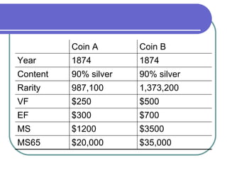 $35,000 $20,000 MS65 $3500 $1200 MS $700 $300 EF $500 $250 VF 1,373,200 987,100 Rarity 90% silver 90% silver Content 1874 1874 Year Coin B Coin A 