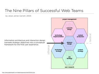 The Nine Pillars of Successful Web Teams
      by Jesse James The Nine Pillars
                     Garrett, 2003
                                    of Successful Web Teams
                                    Jesse James Garrett <jjg@jjg.net>
                                                                                                                                                 project management
                                    9 July 2003
                                    The most successful Web teams build their team structures and their
                                    processes on these nine essential competencies:

                                    Project Management: The hub that binds all the tactical competencies
                                    together as well as the engine that drives the project forward to completion,
                                    project management requires a highly specialized set of skills all its own.                                       concrete
                                    Neglecting this area often results in missed deadlines and cost overruns.
                                                                                                                                                       d i
                                                                                                                                                       design
                                    Concrete Design: Before the abstract design can become a fully realized
                                    user experience, you must determine the specific details of interfaces,
                                    navigation, information design, and visual design. This realm of concrete
                                    design is essential to creating the final product.




                                                                                                                                                                                   tactical
                                    Content Production: Knowing what content you need isn't enough. You also                        technology                         content
                                    need to know how you'll produce it. Gathering raw information, writing and
                                    editing, and defining editorial workflows and approvals are all part of content
                                                                                                                                  implementation                      production
                                    production.

                      Technology Implementation: Building technical systems
    Information architecture and interaction involves a lotand                     design
                      hard work and specialized knowledge: languages and protocols, coding
                                                                                             of

                      debugging, testing and refactoring. The more complex your site, the more
    translate strategic objectives into a conceptual
                      important a competency in technology implementation becomes.                                                                    abstract
                                                                                                                                                       bstra
                                                                                                                                                       d
                                                                                                                                                       design
    framework for the ﬁnal user experience. design translate
                      Abstract Design: Information architecture and interaction


                                                                                                                      strategic
                      strategic objectives into a conceptual framework for the final user
                                    experience. These emerging disciplines addressing abstract design are
                                    increasingly recognized for their value in the Web development process.

                                    Content Strategy: Content is often the reason users come to your site. But
                                    what content can you offer to meet your users' expectations? How much                           technology                         content
                                    content is appropriate, and what form should it take? What style or tone
                                    should it have? Before you can produce that content, you need to answer
                                                                                                                                      strategy                         strategy
                                    fundamental content strategy questions such as these.

                                    Technology Strategy: Web sites are technologically complex, and getting
                                    more intricate all the time. Identifying the technology strategy for the site –
                                    platforms, standards, technologies, and how they can all interoperate – is
                                    essential to avoiding costly mistakes.                                                                               site
                                    Site Strategy: Defining your own goals for the site can be surprisingly                                           strategy
                                                                                                                                                       trateg
                                    tricky. Arriving at a common understanding of the site's purpose for your
                                    organization, how you'll prioritize the site's various goals, and the means by
                                    which you'll measure the site's success are all matters of site strategy.

                                    User Research: User-centered design means understanding what your
                                    users need, how they think, and how they behave – and incorporating that
                                    understanding into every aspect of your process. User research provides the
                                    raw observations that fuel this insight into the people your site must serve.
                                                                                                                                                   user research
                                   adaptive path                                  http://www.jjg.net/ia/pillars/
                                                                                http://www.adaptivepath.com/

http://www.adaptivepath.com/ideas/essays/archives/000242.php
 