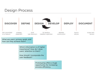 Design Process


   DISCOVER            DEFINE            DESIGN             DEVELOP            DEPLOY         DOCUMENT


Not committed    strategy          brief            1st iteration       detailed        launch    scope next
to a medium     statement     (set direction)   (skeleton sketches)   construction      version      version



What are users’ primary goals, and
how can they achieve them?


                     Which information is of higher
                     importance? How do I draw
                     users’ attention to them?

                     How should I incorporate the
                     user feedback?


                                          Prototyping oﬀers a huge
                                          opportunity for increasing
                                          process eﬃciency.
 