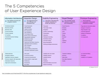 The 5 Competencies
    of User Experience Design




http://uxmatters.com/mt/archives/2007/11/the-ﬁve-competencies-of-user-experience-design.php
 