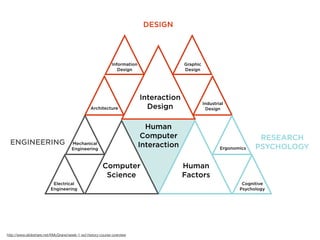 DESIGN




                                                            Information                 Graphic
                                                               Design                   Design




                                                                          Interaction
                                                                                                  Industrial
                                                Architecture                Design                 Design



                                                                            Human
                                                                           Computer                                     RESEARCH
 ENGINEERING                         Mechanical                           Interaction
                                     Engineering                                                          Ergonomics   PSYCHOLOGY

                                                       Computer                         Human
                                                        Science                         Factors
                          Electrical                                                                              Cognitive
                         Engineering                                                                             Psychology




http://www.slideshare.net/KMcGrane/week-1-ixd-history-course-overview
 