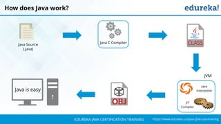 `
https://www.edureka.co/java-j2ee-soa-trainingEDUREKA JAVA CERTIFICATION TRAINING
How does Java work?
Java Source
(.java)
Java is easy
Java C Compiler
JIT
Compiler
Java
Interpreter
JVM
 