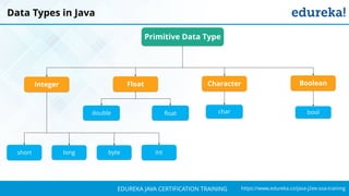 `
https://www.edureka.co/java-j2ee-soa-trainingEDUREKA JAVA CERTIFICATION TRAINING
Data Types in Java
Integer BooleanCharacterFloat
Primitive Data Type
bytelongshort int
floatdouble char bool
 